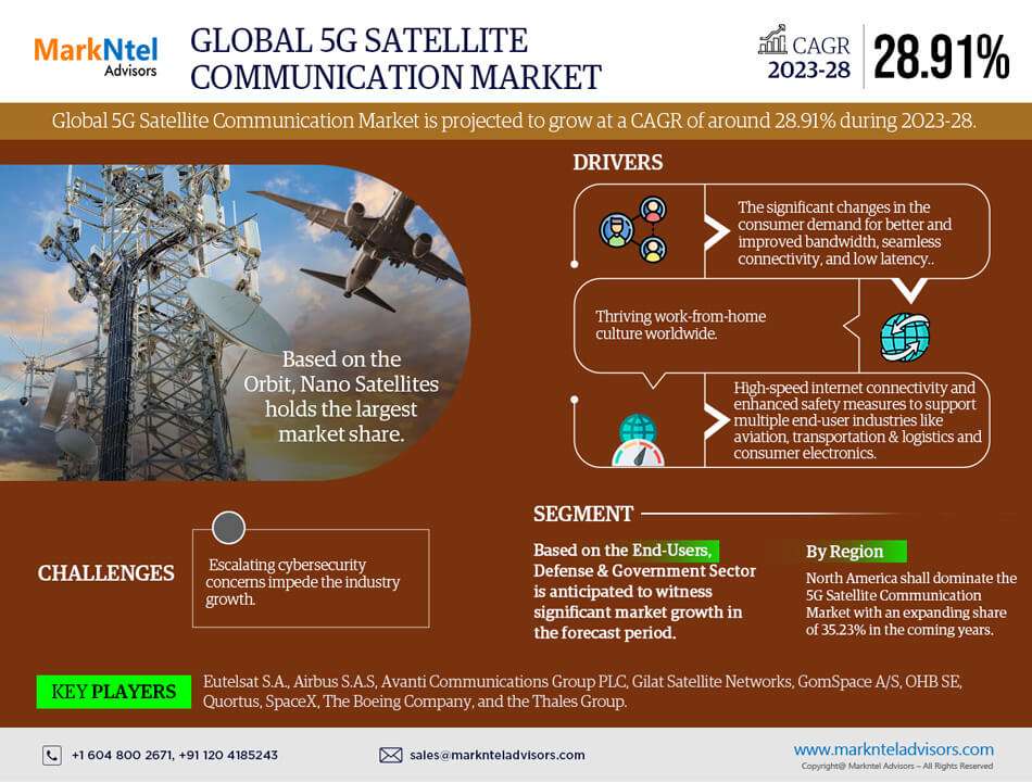 5G Satellite Communication Market Trends, Share, Growth Drivers, Business Analysis and Future Investment 2028: MarkNtel Advisors