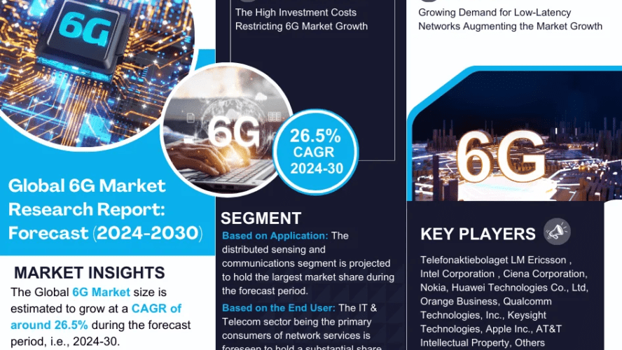 6G Market Growth, Share, Trends Analysis under Segmentation, Business Challenges and Forecast 2030: MarkNtel Advisors