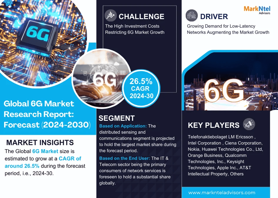 6G Market Growth, Share, Trends Analysis under Segmentation, Business Challenges and Forecast 2030: MarkNtel Advisors