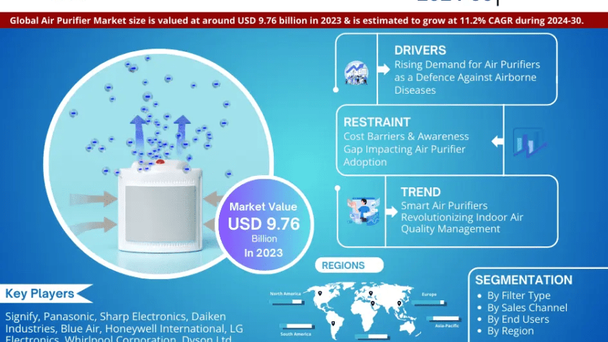 Air Purifier Market to Witness 11.2% CAGR Growth Between 2024 and 2030