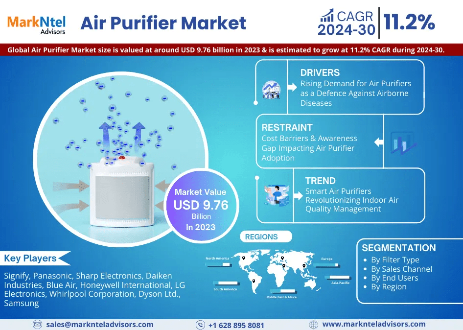 Air Purifier Market to Witness 11.2% CAGR Growth Between 2024 and 2030