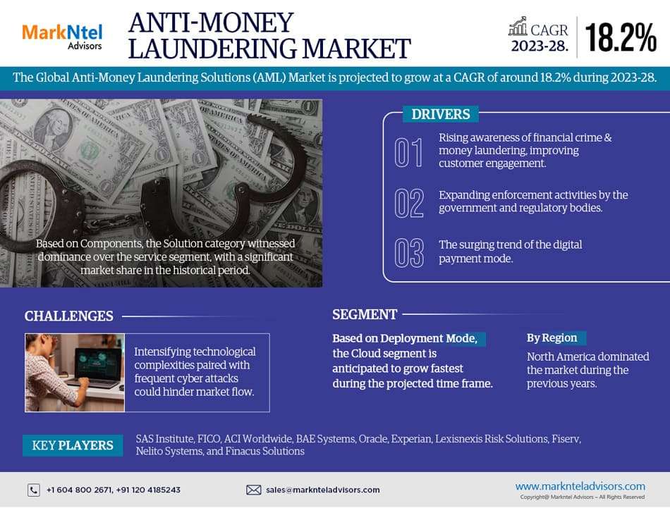 Forecast:  Anti-Money Laundering Solutions Market to Grow at 18.2% CAGR Over the Next Five Years