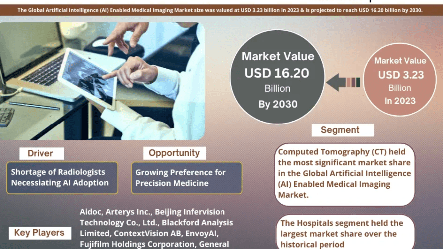 Artificial Intelligence (AI) Enabled Medical Imaging Market is projected to reach USD 3.23 billion in 2023, with a CAGR of 25.9%