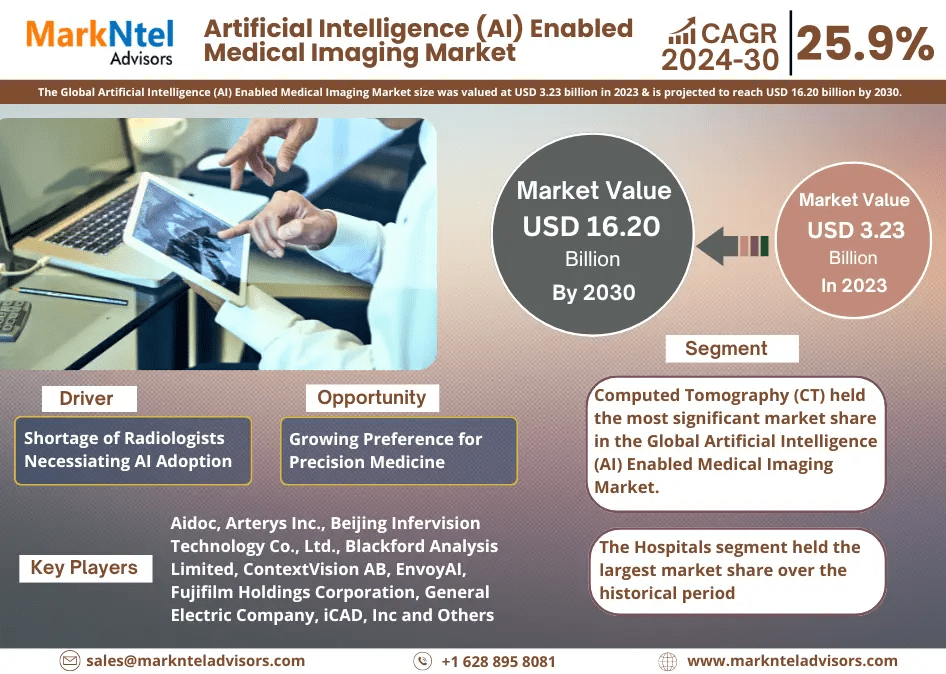 Artificial Intelligence (AI) Enabled Medical Imaging Market is projected to reach USD 3.23 billion in 2023, with a CAGR of 25.9%