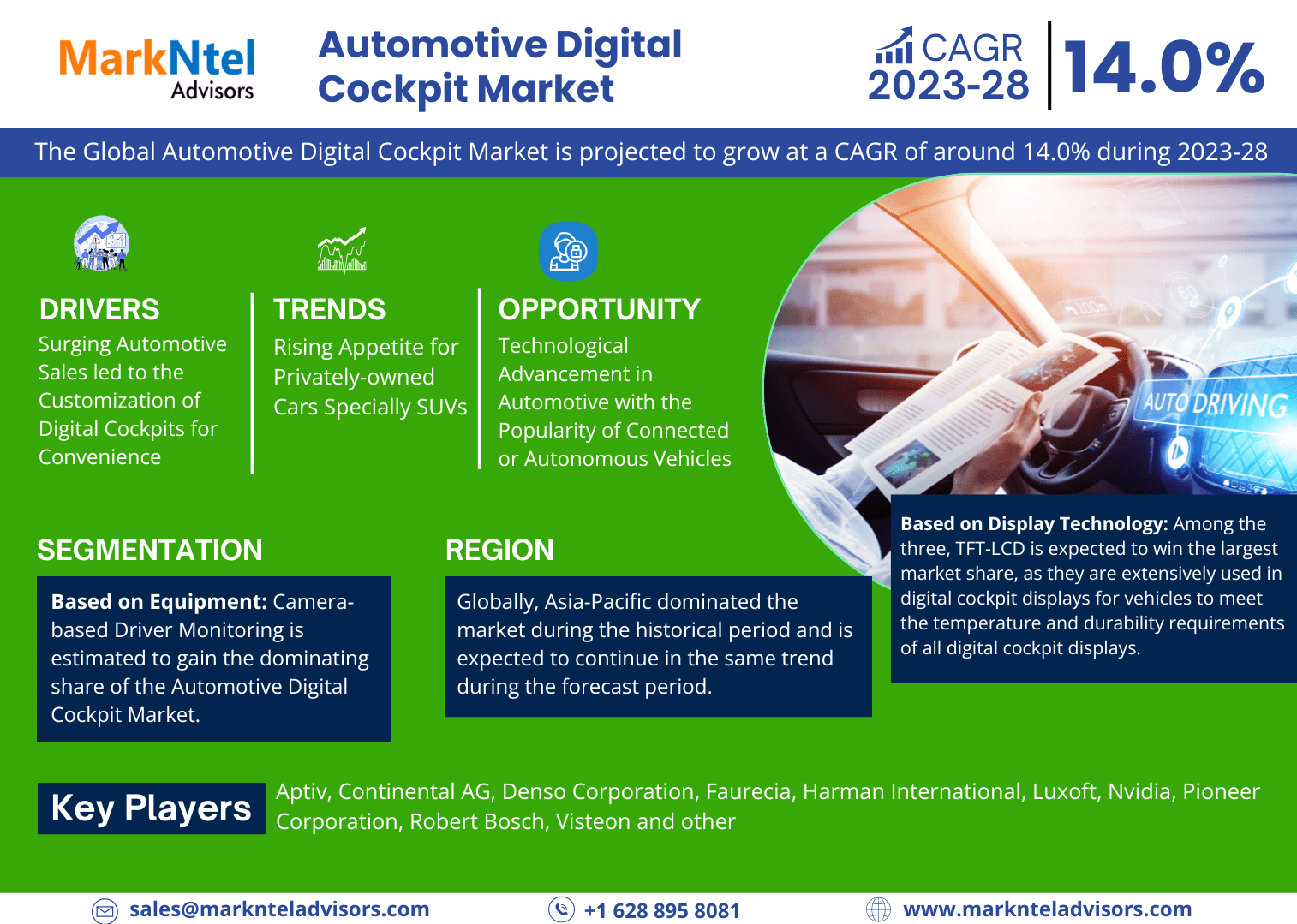 Global Automotive Digital Cockpit Market Set to Surge at 14.0% CAGR from 2023-2028