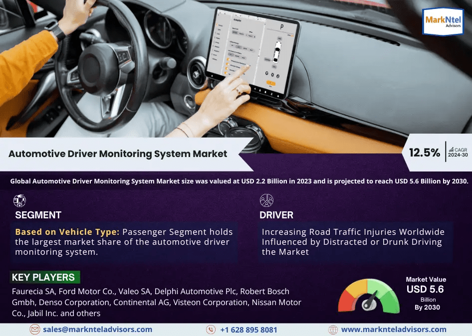 Explosive Growth Expected:  Automotive Driver Monitoring System Market to Expand at 12.5% CAGR Through 2030