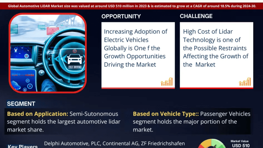 MarkNtel Advisors Insights:  Automotive LiDAR market to Grow 18.5% from 2024-2030