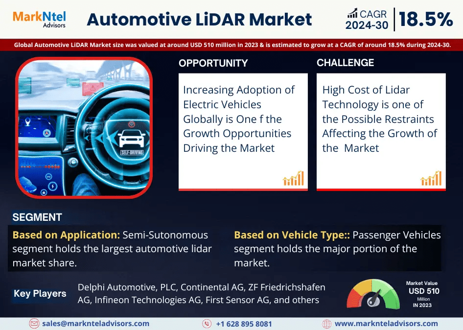 MarkNtel Advisors Insights:  Automotive LiDAR market to Grow 18.5% from 2024-2030