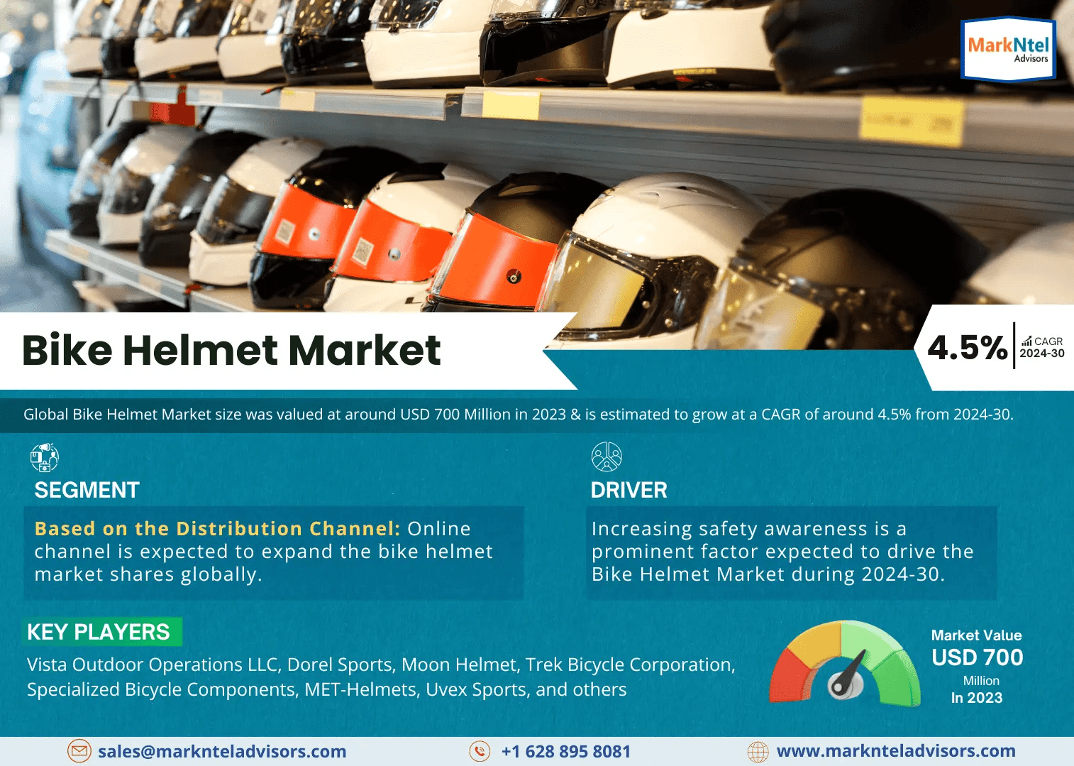 Forecast:  Bike Helmet Market to Grow at 4.5% CAGR Over the Next Six Years