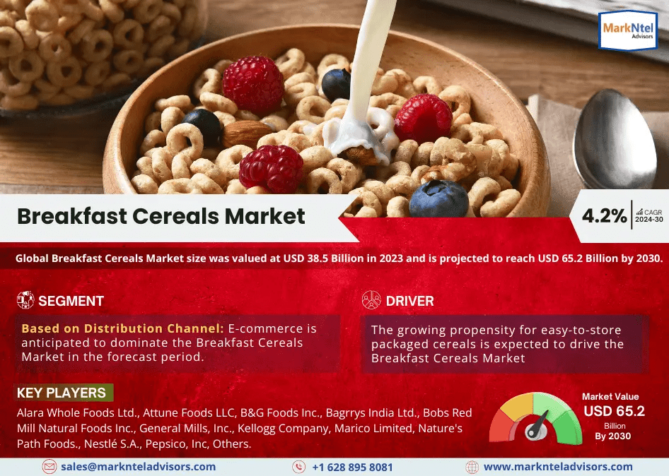 Breakfast Cereals Market to Witness 4.2% CAGR Growth Between 2024 and 2030