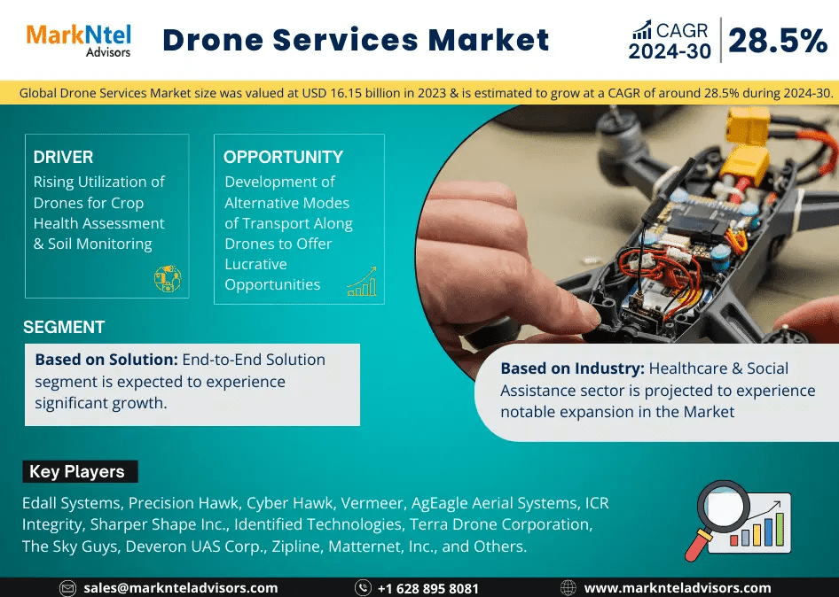 Forecast:  Drone Services Market to Grow at 28.5% CAGR Over the Next Six Years