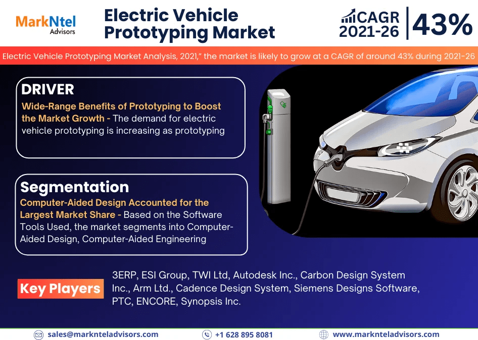 MarkNtel Advisors Insights:  Electric Vehicle Prototyping market to Grow 43% from 2021-2026