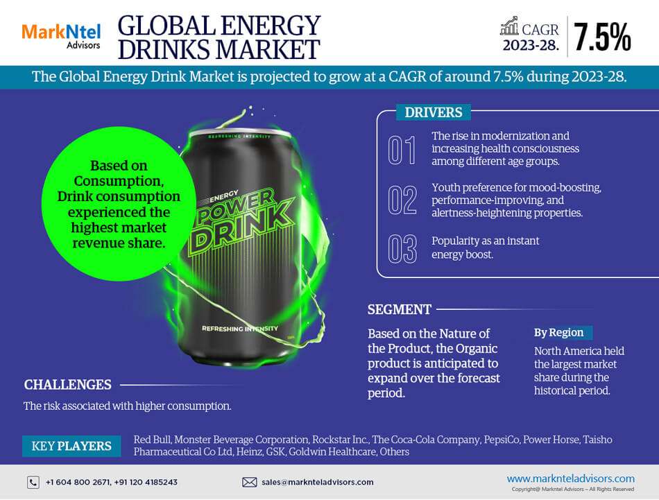 Energy Drinks Market Size, Demand, Key players Analysis & Forecast 2023-2028