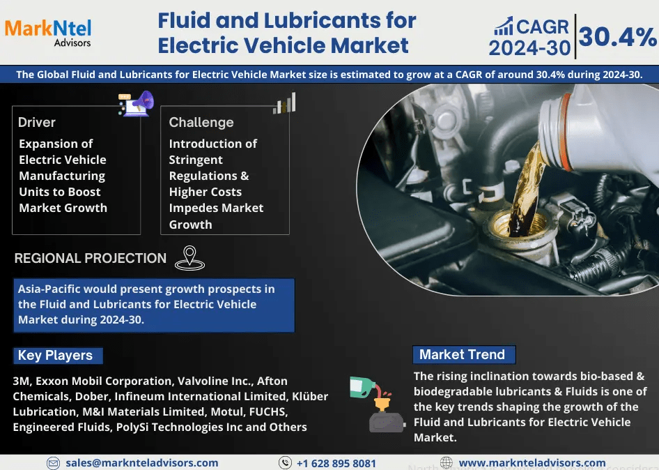 Explosive Growth Expected:  Fluid and Lubricants for Electric Vehicle Market to Expand at 30.4% CAGR Through 2030