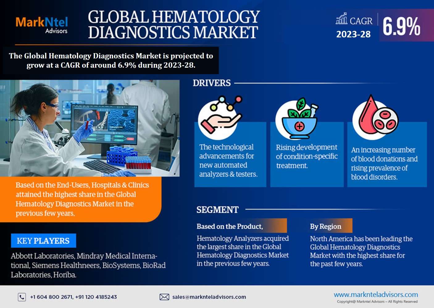 Future Outlook:  Hematology Diagnostics Market Poised for 6.9% CAGR Expansion from 2023-2028