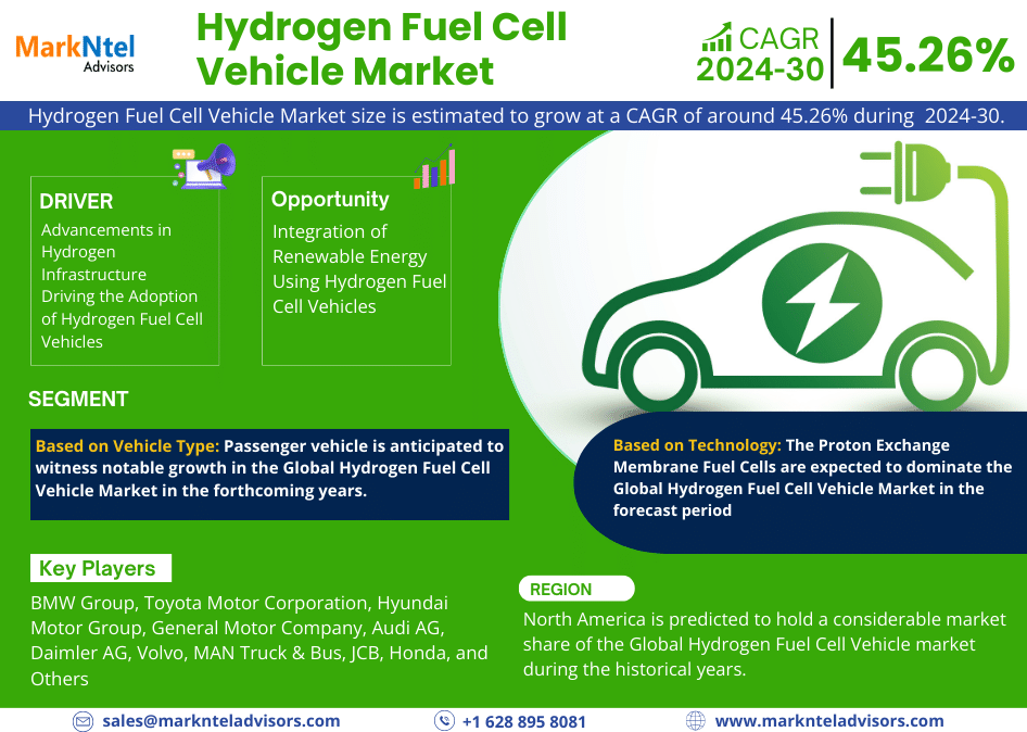 List of Top Hydrogen Fuel Cell Vehicle Brands in the Worldwide 2030| MarkNtel