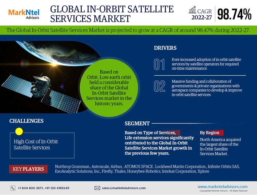 Rising Demand:  In-Orbit Satellite Services Market Predicted to Expand at 98.47% CAGR by 2027