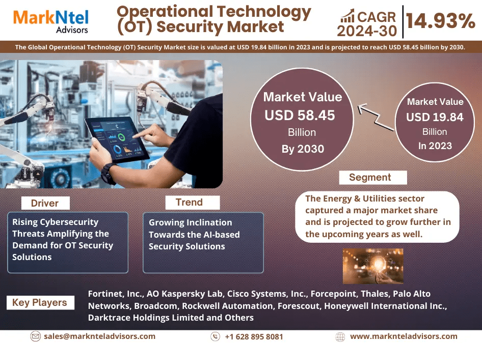 Rising Demand:  Operational Technology (OT) Security Market Predicted to Expand at 14.93% CAGR by 2030