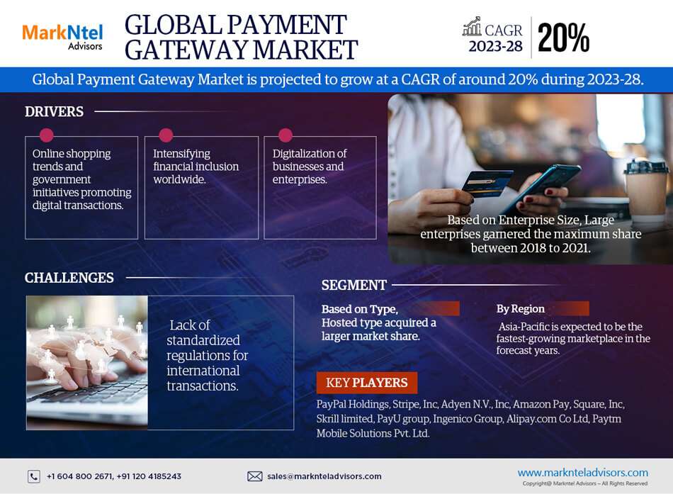 Future Outlook:  Payment Gateway Market Poised for 20% CAGR Expansion from 2023-2028