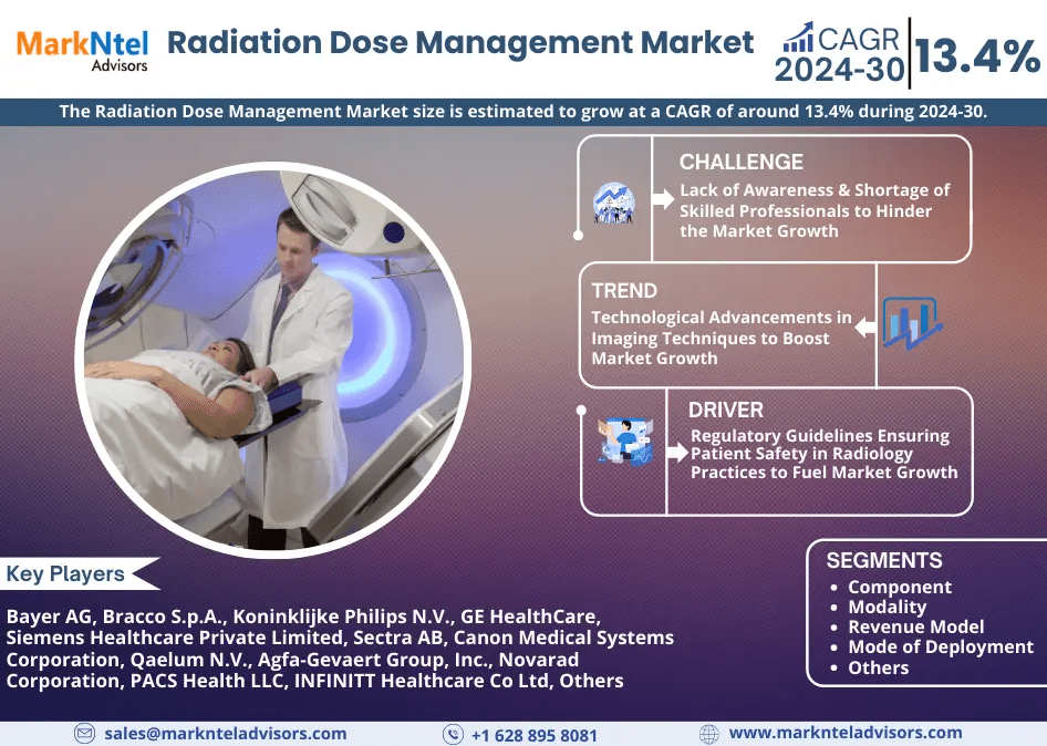 Explosive Growth Expected:  Radiation Dose Management Market to Expand at 13.4% CAGR Through 2030