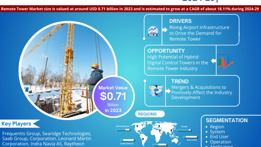 Explosive Growth Expected:  Remote Towers Market to Expand at 18.11% CAGR Through 2029