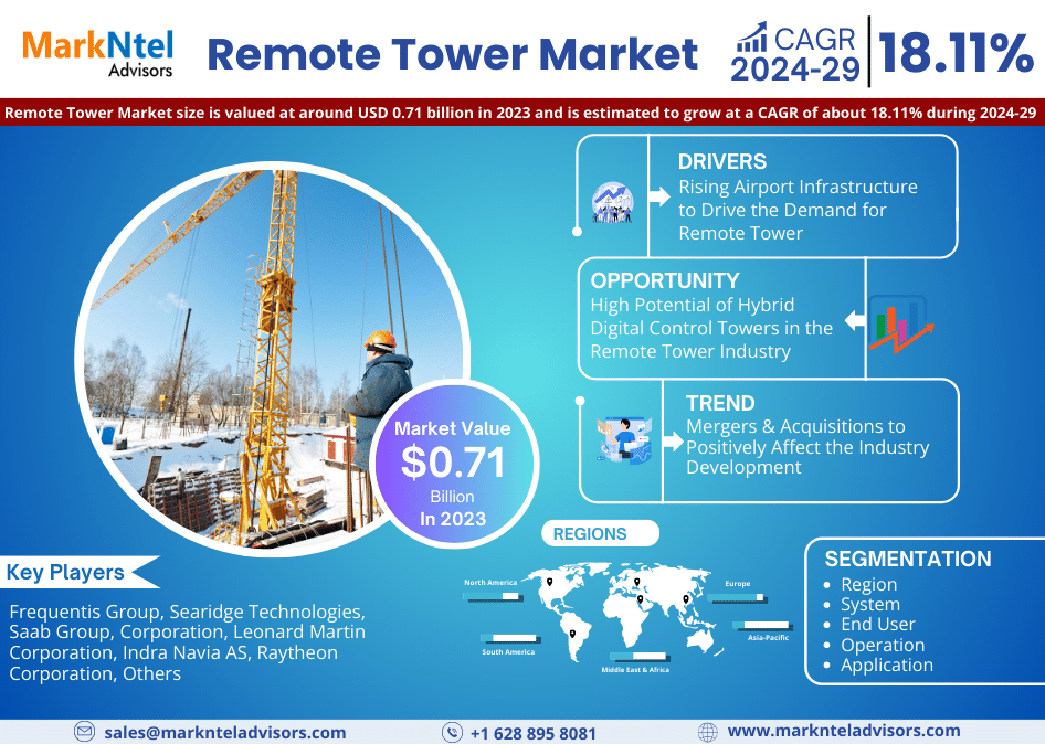 Explosive Growth Expected:  Remote Towers Market to Expand at 18.11% CAGR Through 2029