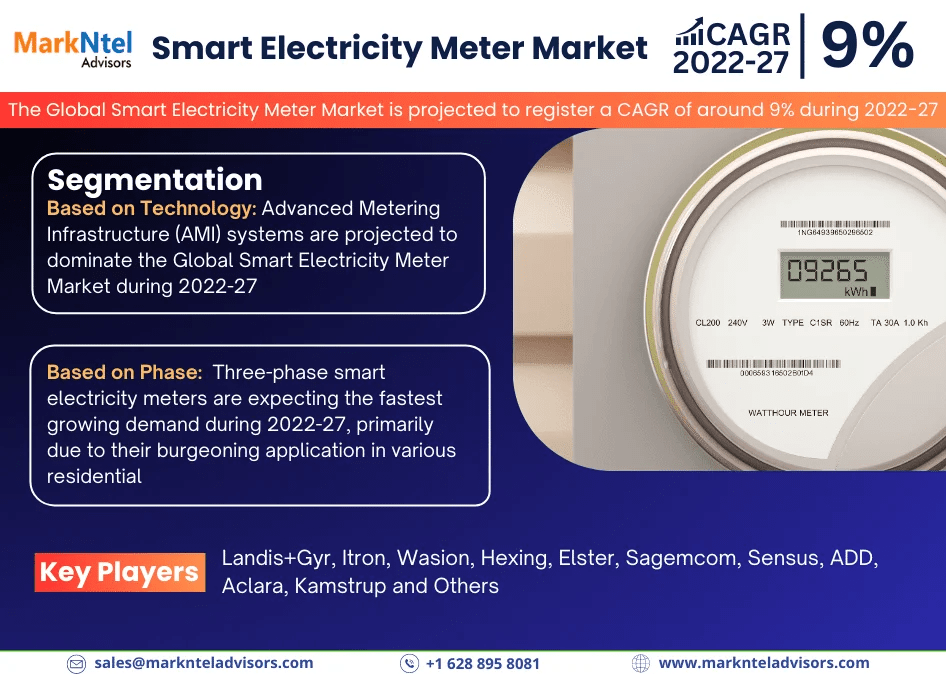 Explosive Growth Expected:  Smart Electricity Meter Market to Expand at 9% CAGR Through 2027