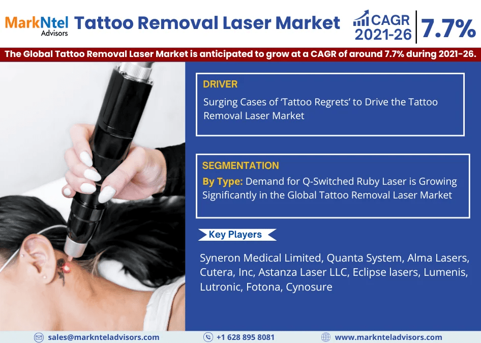 Forecast:  Tattoo Removal Laser Market to Grow at 7.7% CAGR Over the Next Five Years