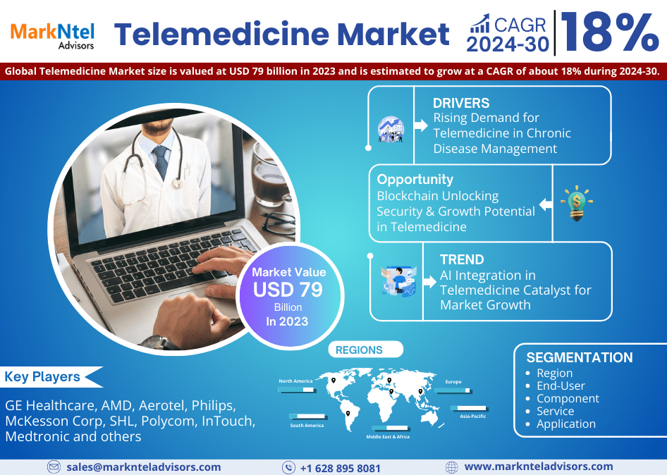 Forecast:  Telemedicine Market to Grow at 18% CAGR Over the Next Six Years