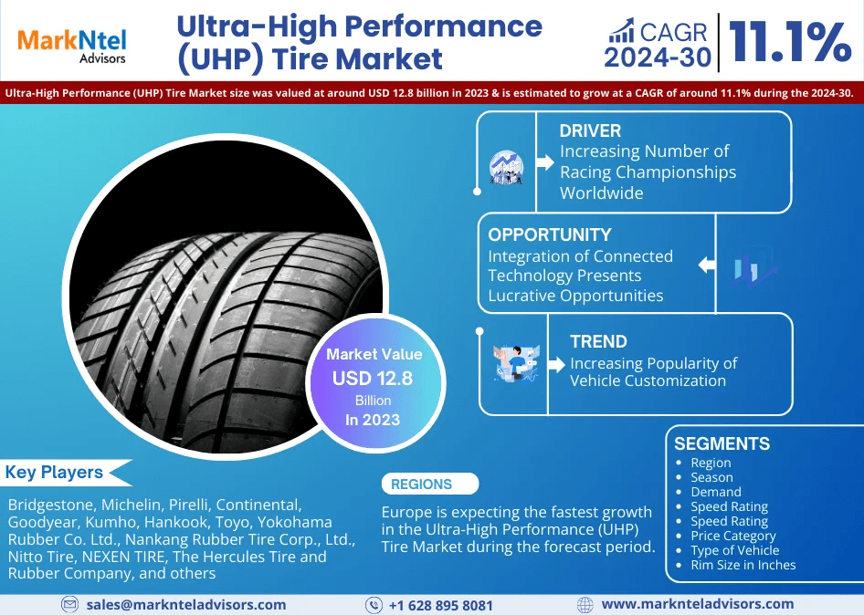 Explosive Growth Expected:  Ultra-High-Performance (UHP) Tire Market to Expand at 11.1% CAGR Through 2030