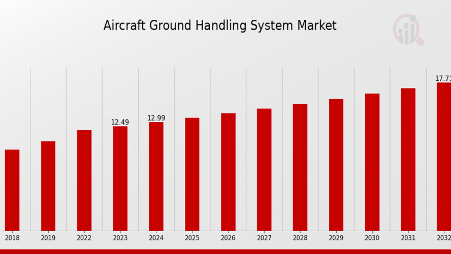 “Aircraft Ground Handling System Market Forecast: Trends, Growth Drivers, and Outlook (2024-2032)”