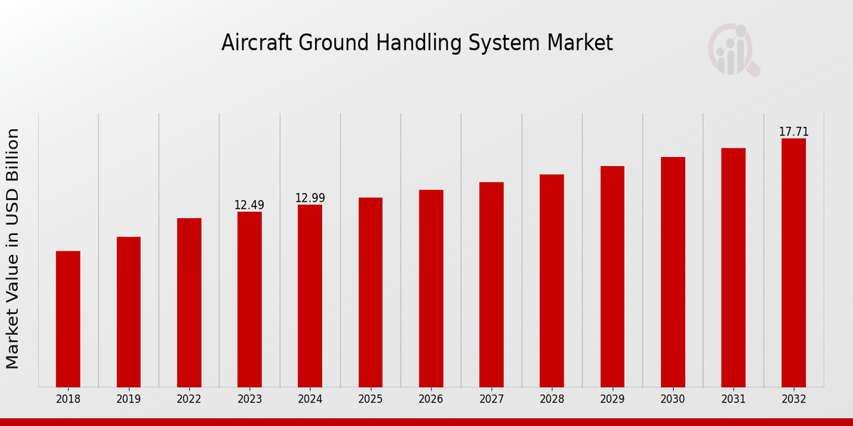 “Aircraft Ground Handling System Market Forecast: Trends, Growth Drivers, and Outlook (2024-2032)”