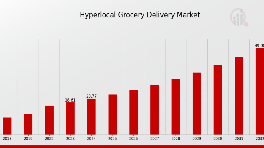 Hyperlocal Grocery Delivery Market: Size, Share, and Future Growth (2024-2032)”