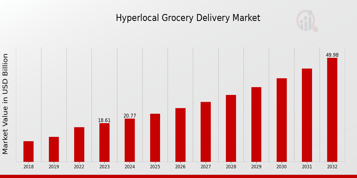 Hyperlocal Grocery Delivery Market: Size, Forecast, and Emerging Trends (2024–2032)