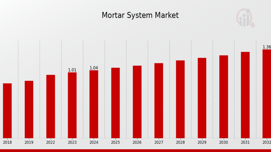 ” Mortar Systems Market Analysis of Trends, Innovations, and Growth Forecast (2024-2032)”