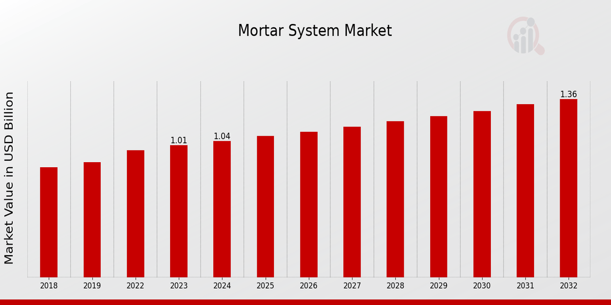 ” Mortar Systems Market Analysis of Trends, Innovations, and Growth Forecast (2024-2032)”