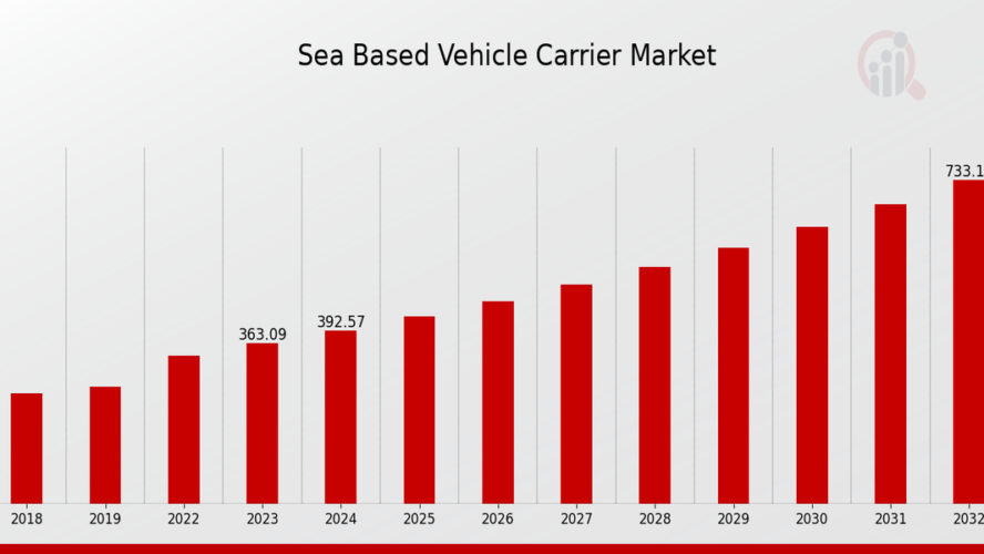 “Sea-Based Vehicle Carrier Market Trends and Growth Forecast: A Look Ahead to 2032”