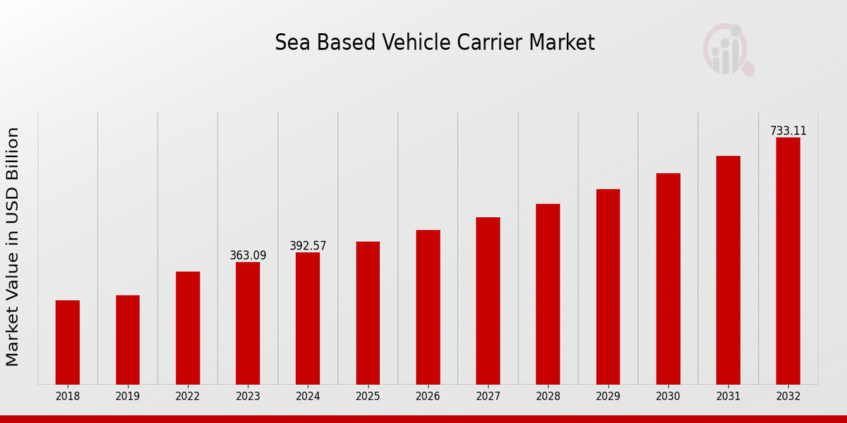 “Sea-Based Vehicle Carrier Market Trends and Growth Forecast: A Look Ahead to 2032”