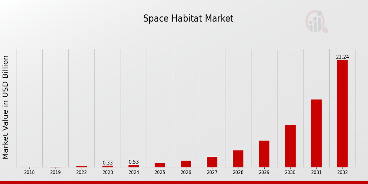 “Space Habitat Market Trends: Size, Growth Rate, and Key Drivers Explained (2024-2032)”