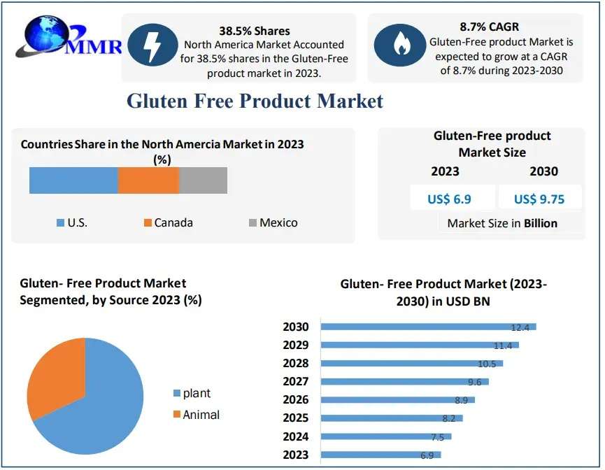 Gluten-Free Products Market Size, Analyzing Forecasted Outlook and Growth for 2024-2030