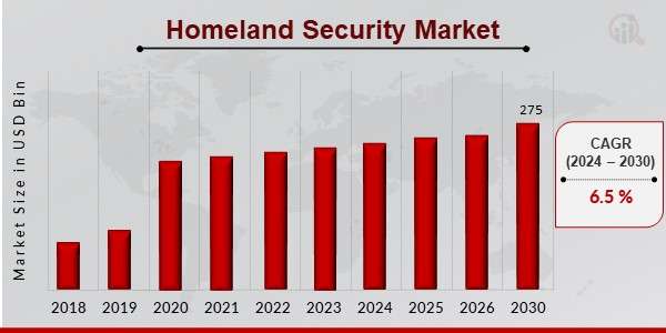 ” Homeland Security Market  Share Analysis and Growth Projections (2024-2030)”