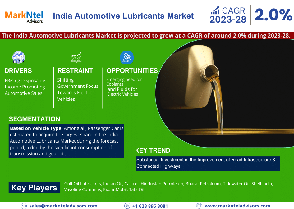 Forecast:  India Automotive Lubricants Market to Grow at 2.0% CAGR Over the Next Five Years