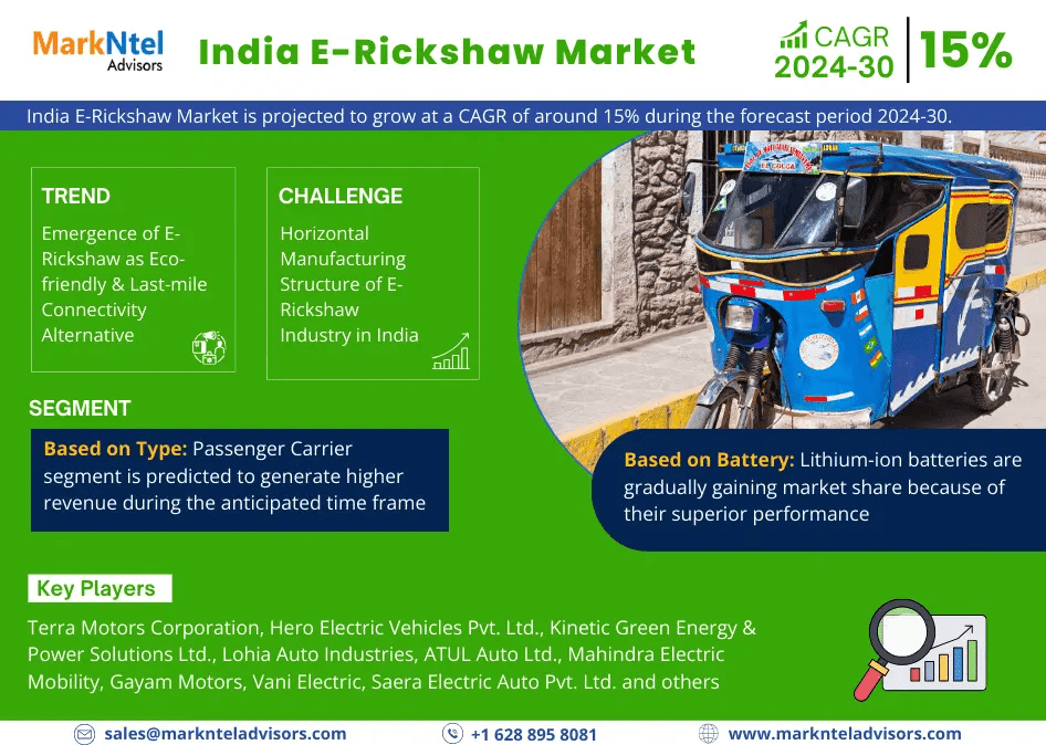 Rising Demand:  India E-Rickshaw Market Predicted to Expand at 15% CAGR by 2030