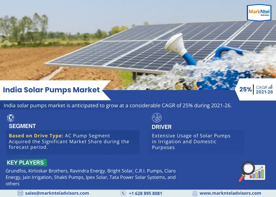 Rising Demand:  India Solar Pumps Market Predicted to Expand at 25% CAGR by 2026