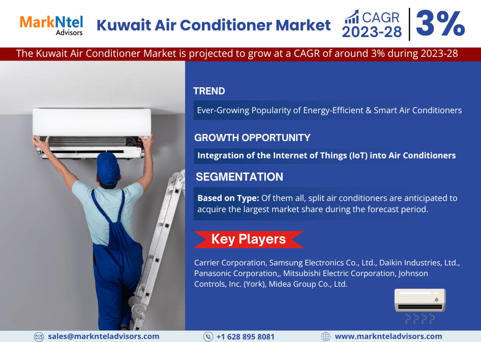 Rising Demand:  Kuwait Air Conditioner Market Predicted to Expand at 3% CAGR by 2028