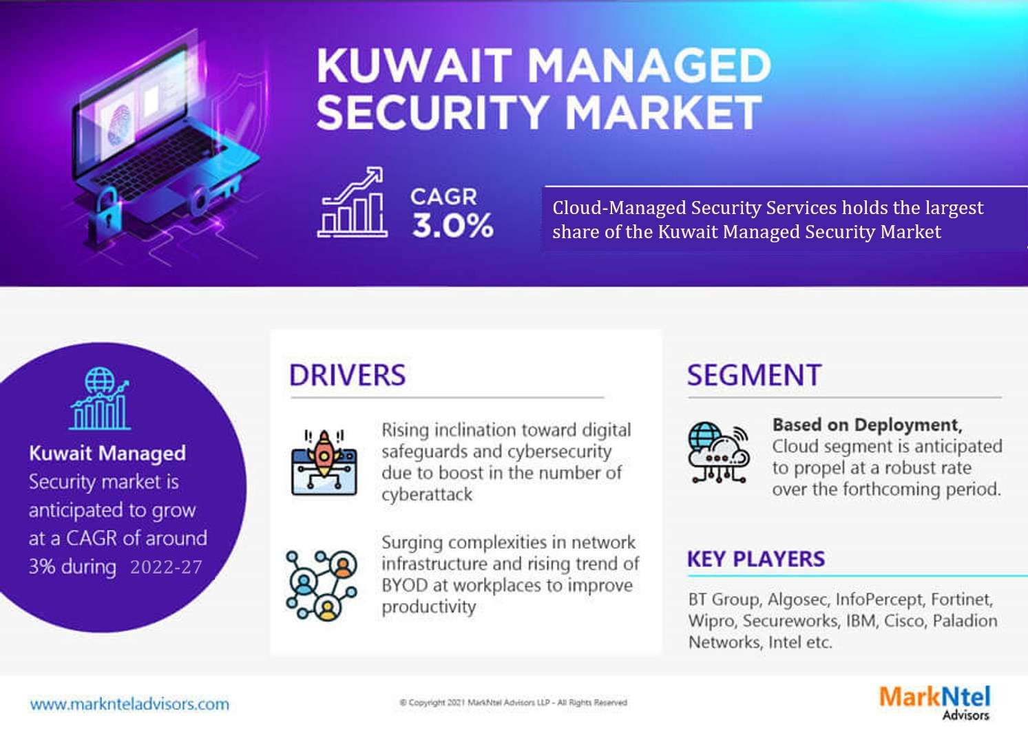 Kuwait Managed Security Market Size, Share, Trend, and Opportunity, Analysis by Forecast 2027