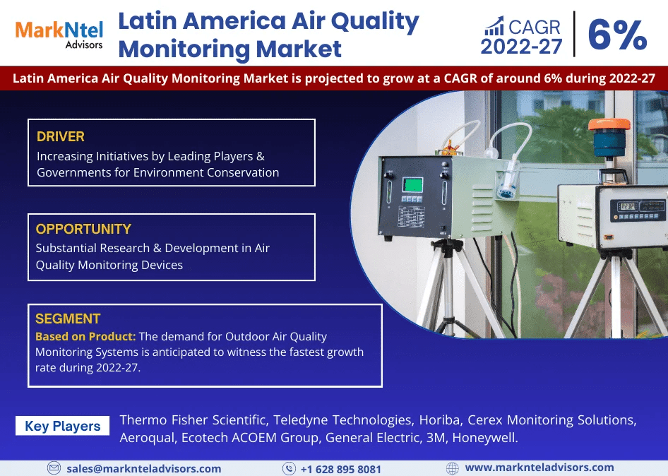 Forecast:  Latin America Air Quality Monitoring Market to Grow at 6% CAGR Over the Next Five Years