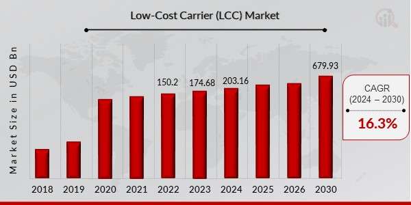 “Low-Cost Carriers in the Global Aviation Market: Growth Trends and Projections (2024-2033)”