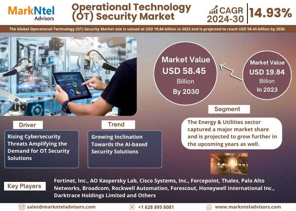 Operational Technology Security Market Reaching USD 58.45 Billion Worth by 2030 at a CAGR of 14.93%