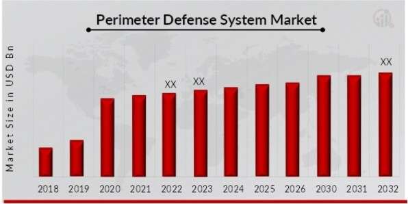 Perimeter Defense Systems Trends, Growth Rate, and Forecast (2024-2032)”